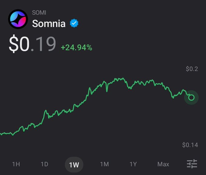 A price chart for 'Somnia' (SOMI) showing $0.19 with a +24.94% gain over a 1-week period, displayed as an upward-trending green line graph.