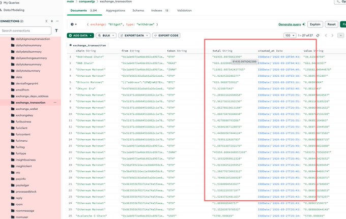 A MongoDB Compass interface querying the `exchange_transaction` collection for `withdraw` transactions from various exchanges, showing two highlighted Etherem Mainnet records with fields like `total`, `created_at`, and `value` (e.g., ~38.01983755 ETH and ~565.61207230 ETH dated 2026-03-27), supporting the claim that the exchange has small-amount ETH withdrawals but no BTC withdrawal records.