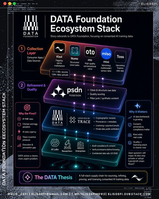 The image is an infographic titled "DATA Foundation Ecosystem Stack" detailing Story's rebrand from Story Protocol to DATA Foundation, with a focus on consented AI training data. It outlines a 4-layer stack: Collection Layer (with partners Kled, Numo, oto, miso, and Toss), Refinement & Quality via Poseidon (psdn), the DATA Foundation itself (verified by Trace), and AI Labs/Researchers/Enterprises, highlighting 11-15B records and 15M+ daily uploads.

The image directly supports the post by visualizing the "DATA Thesis"—a full-stack supply chain for AI training data—explaining the strategic pivot from IP tokenization (which suffered "IP PMF miss") to a more urgent DATA problem, as shown in the "Why the Pivot?" and "Why it Matters" sidebars.