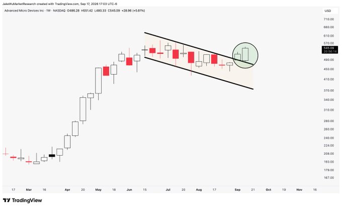 A candlestick chart of Advanced Micro Devices (AMD) on the NASDAQ displays a bull flag breakout pattern, with the stock price at $548.28 (+5.61%) and showing continued upward momentum through the descending channel, supporting the post's observation of a sustained bullish breakout.