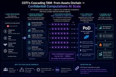 Infographic titled 'CDTI's Cascading TAM: From Assets Onchain → Conditions, Corporations & Countries', detailing market opportunities and use cases.
