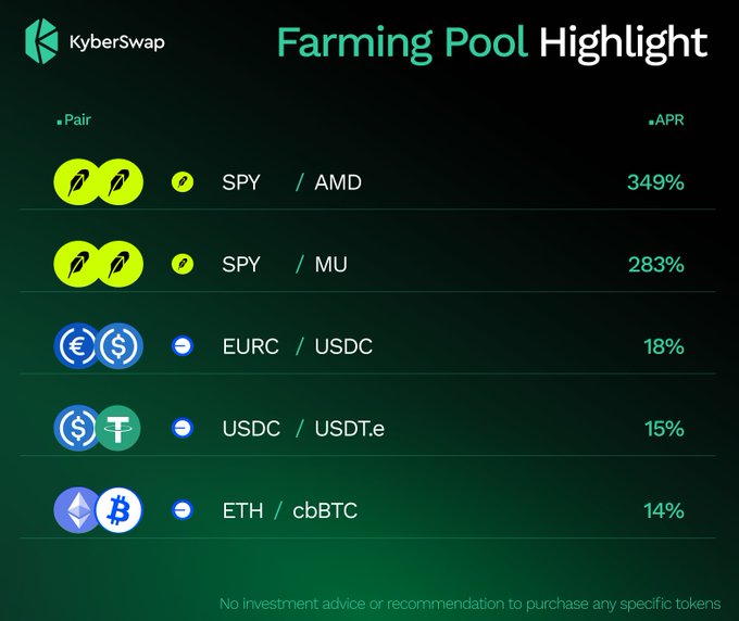A KyberSwap 'Farming Pool Highlight' showing APR percentages: SPY/AMD at 349%, SPY/MU at 283%, EURC/USDC at 18%, USDC/USDT.e at 15%, and ETH/cbBTC at 14%.