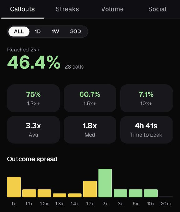 A dark-themed analytics dashboard titled 'Callouts' showing a 46.4% 'Reached 2x+' metric across 28 calls, with various statistics including a 75% '1.2x+' rate and a bar chart for outcome spread.