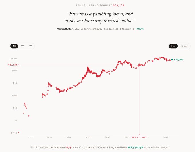 A Bitcoin price chart tracks value from $0.10 in 2012 to $79,080, with a quote from Warren Buffett at Fox Business calling Bitcoin "a gambling token" and "having no intrinsic value." The chart shows that despite 475 "death" declarations, Bitcoin rose 162% since Buffett's comment, illustrating how repeated skepticism has been followed by substantial price gains.