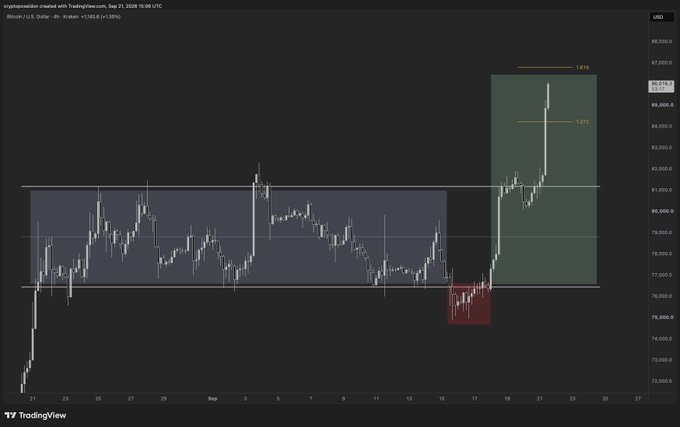 A TradingView chart of Bitcoin/U.S. Dollar (BTCUSD) on a 4-hour timeframe from September 21–25, 2025, shows a strong breakout above the ~$82,000 consolidation range with projected targets marked at $87,212 and a high projection of 1.618 near $89,000. The chart visually validates the post's claim that the trader "nailed it," highlighting a successful long entry highlighted in red at the breakout point with substantial upward follow-through.
