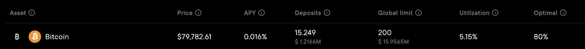A dark-themed cryptocurrency lending or borrowing platform interface showing Bitcoin (BTC/USDT) with a price of $79,782.61, APY of 0.016%, 15.249 deposits totaling $1.2166M, a global limit of 200 ($15.9565M), 5.15% utilization, and 80% optimal utilization.