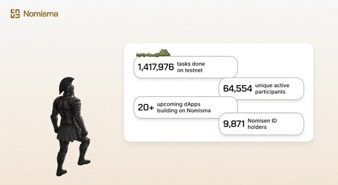 An infographic from Nomisma showing platform statistics: 1,417,976 tasks done on testnet, 64,554 unique active participants, 20+ upcoming dApps building on Nomisma, and 9,871 Nomisen ID holders, accompanied by a Roman soldier figurine.