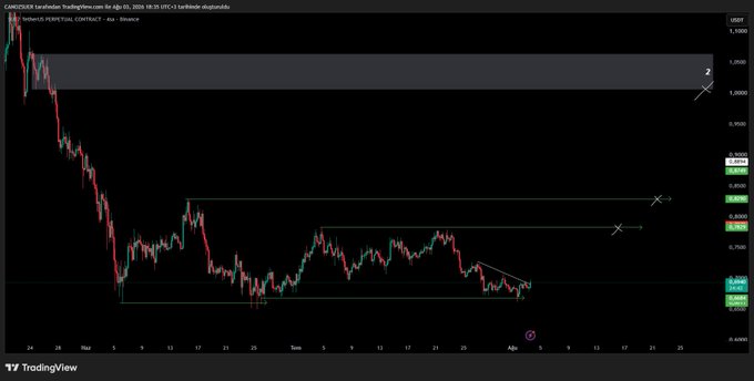 A TradingView candlestick chart of SUI/USDT on Binance (dated 04 Ağu 05, 2024) showing a bearish price action with two target zones marked by green "X" lines around the 0.76-0.86 range, and a horizontal green support level near 0.69 where the price is currently consolidating—visually supporting the analyst's view that holding above the 4H low could trigger an upward move toward the marked resistance regions.