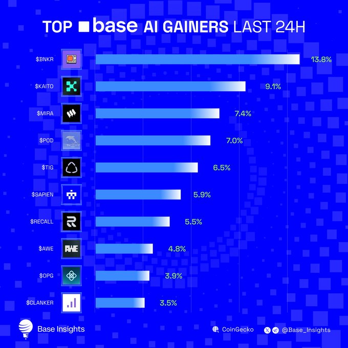 A blue infographic titled 'TOP base AI GAINERS LAST 24H' showing tokens: $BNKR (13.8%), $KAITO (9.1%), $MIRA (7.4%), $POD (7.0%), $TIG (6.5%), $SAPIEN (5.9%), $RECALL (5.5%), $AWE (4.8%), $OPG (3.9%), and $CLANKER (3.5%) by Base Insights.
