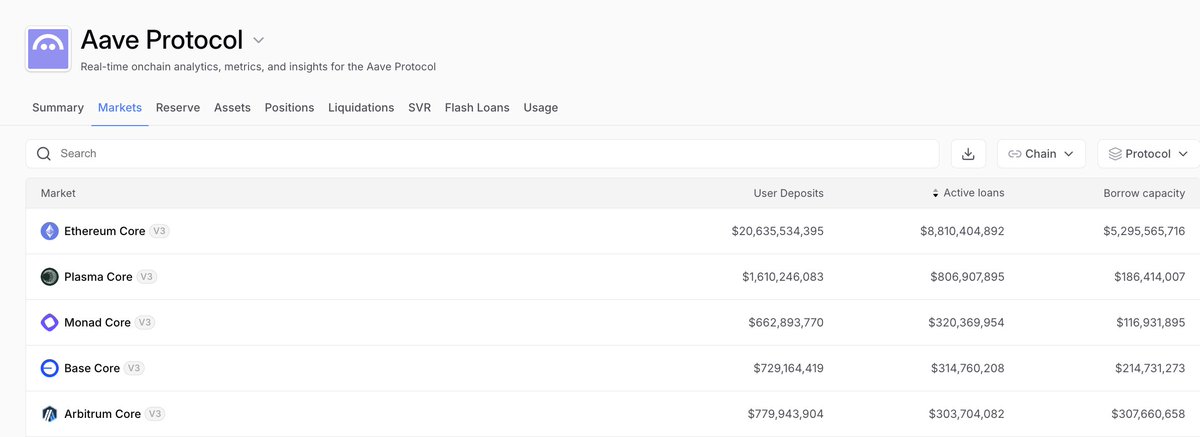 The image shows a dashboard titled "Aave Protocol" displaying real-time onchain analytics across multiple markets, with a table listing the top 5 markets by User Deposits: Ethereum Core ($20.6B, $8.8B active loans), Plasma Core ($1.6B, $807M), Monad Core ($662M, $320M), Base Core ($729M, $314M), and Arbitrum Core ($779M, $303M). This data visually supports the post's claim that these top 5 Aave markets would each rank within the Top 15 lending protocols by active loans.