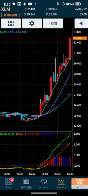 A mobile trading chart displays the XLM/Stellar (XLMJPY) cryptocurrency on a 4-hour timeframe, showing a sharp upward rally from around 24.00 to 32.404 (with a high of 32.404). The candlestick chart features short-term moving averages (SMA:5, SMA:13, SMA:25) and a MACD indicator below, visually confirming the strong bullish surge mentioned in the post about crypto assets rising due to improved liquidity expectations, BTC ETF inflows, and anticipated regulatory easing.