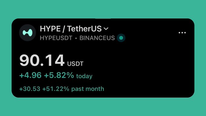 A trading widget displaying the cryptocurrency pair HYPE / TetherUS (HYPEUSDT) on BINANCEUS, showing a price of 90.14 USDT, up 5.82% today and 51.22% over the past month.