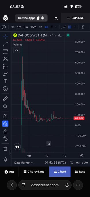 A mobile screen displaying a Dexscreener chart for 'DAHOOD/WETH' showing a significant price decline with current value at 67.68K, down 2.39% (-1.65K), on a 4-hour timeframe.