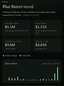 A dark-themed crypto analytics dashboard titled 'What Mancer moved' displays trading statistics including $1.1M volume today, $1,233 fees today, $3.6M all-time volume, and $3,835 all-time fees, with a daily volume bar chart peaking at $1.1M on Sep 1.