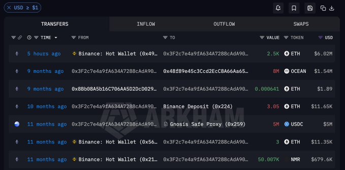 The image displays an Arkham Explorer transaction history table for address 0x3F2c7e4a9fA634A7288cAdA90...aBb62, showing various transfers including inflows and outflows in tokens like ETH, OCEAN, and USDC. The most recent entry, "5 hours ago," confirms the post's claim: a 2.5K ETH ($6.02M) withdrawal from a Binance Hot Wallet, supporting the narrative that the wallet reactivated after 9 months of dormancy.