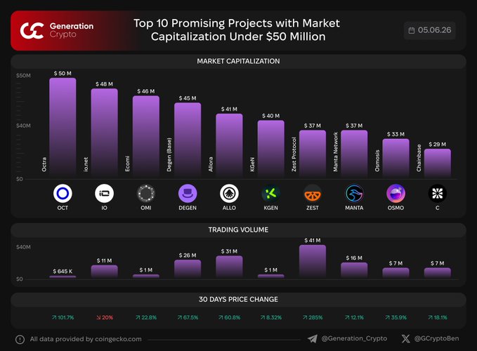The image shows a bar graph or pie chart with purple bars representing different cryptocurrency values. A label on each bar indicates the name of the specific cryptocurrency, such as Bitcoin and Ethereum, which are also represented by the corresponding icons. The graph provides information about the market capitalization of these cryptocurrencies under $50 million, allowing viewers to compare their relative sizes easily.