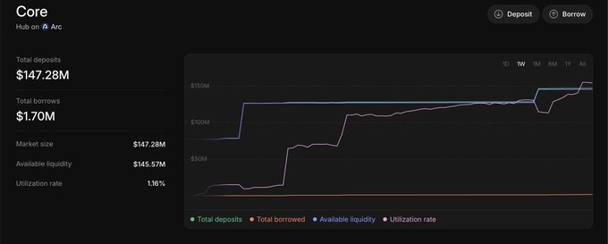 Cryptocurrency dashboard for 'Core' on Arc network showing Total deposits of $147.28M, Total borrows $1.70M, and a line chart of financial metrics.