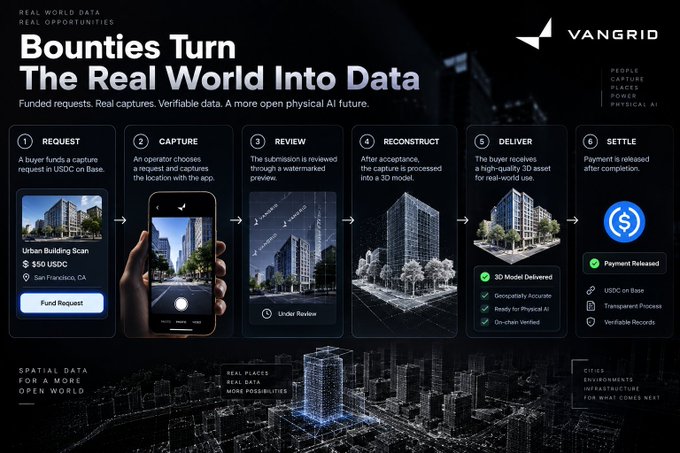An infographic for VANGRID titled 'Bounties Turn The Real World Into Data' illustrates a six-step process from Request to Settle for funding data captures using USDC on Base.