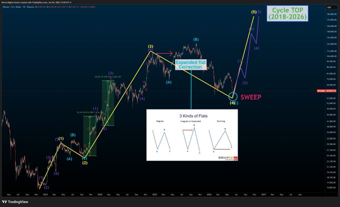 The image shows a chart with various lines, arrows, and numbers that represent different aspects of cryptocurrency trading. The chart displays the price of Bitcoin over time, indicating its fluctuations throughout the year. It also includes information about the "Cycle Top" and "Expanded For", which are indicators used to determine the highest point in the Bitcoin market. Additionally, there is a description of the "SWEP" indicator, which measures the strength of the price movement. The image emphasizes the importance of understanding these indicators for successful trading in the cryptocurrency world.