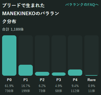 A bar chart in Japanese titled 'MANEKINEKOのバラランク分布' (Manekineko Baralance Distribution) showing rarity percentages: P0 at 61.9%, P1 at 16.7%, P2 at 6.2%, P3 at 4.9%, P4 at 9.4%, and Rare at 0.9%, totaling 1,189 cats.
