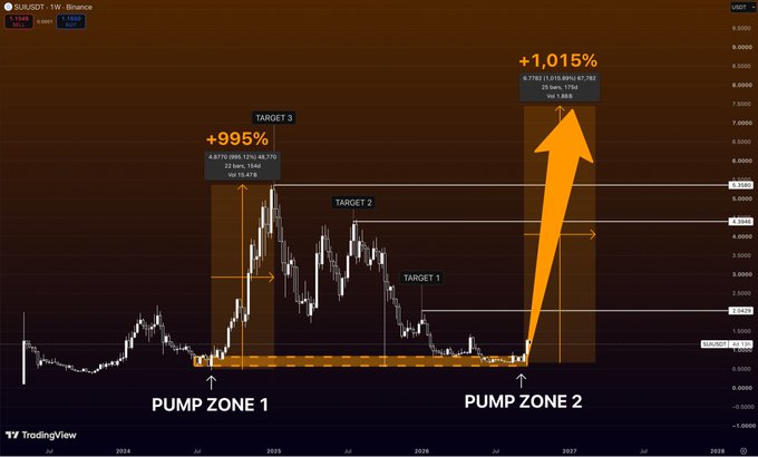 A TradingView weekly chart of SUI/USDT on Binance showing historical price action with two highlighted 'PUMP ZONE' areas, projecting targets of +995% and +1,015% gains.