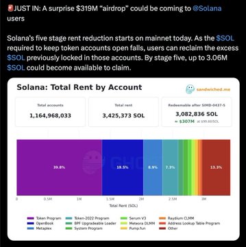 The image is a tweet from user "JUST IN" highlighting Solana's five-stage rent reduction starting on mainnet, where users can reclaim up to 3.06M SOL ($319M) previously locked in token accounts as the $SOL required to keep them open falls, with the tweet linking this to a potential $319M airdrop for Solana users.