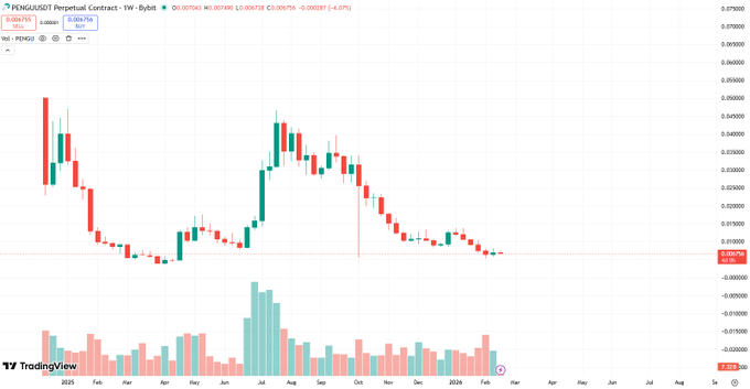 A TradingView candlestick chart for the PENGU/USDT Perpetual Contract on ByBit showing a 1-week timeframe with price action spanning from 2025 into 2026.