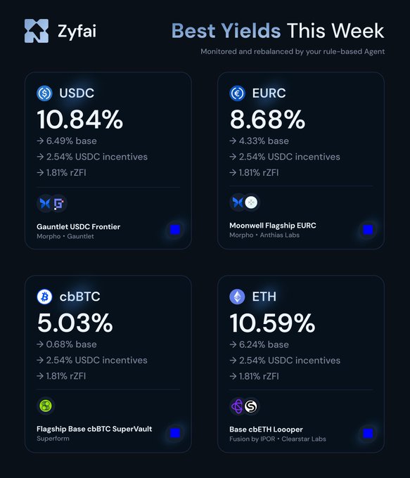 A screenshot from ZyFAI showing 'Best Yields This Week' for four crypto assets: USDC (10.84% on Gauntlet USDC Frontier), EURC (8.68% on Moonwell Flagship), cbBTC (5.03% on Flagship Base cbBTC), and ETH (10.59% on Base cbETH Looper).