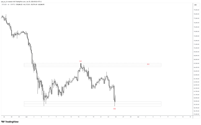 A 4-hour BTC/USD candlestick chart from TradingView, dated June 25, 2025, showing Bitcoin's price action ranging between approximately 59,500 and 75,000, with an Elliott Wave (a) high near 67,500 and a potential (b) low forming around 60,500, consistent with the post's view that BTC may have bottomed in wave (b) of a corrective structure.