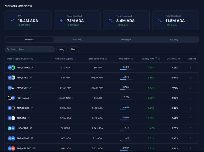 A 'Markets Overview' dashboard displaying cryptocurrency lending data with TVL of '15.4M ADA', Total Supplied '7.1M ADA', Total Borrowed '3.4M ADA', and Total Collateral '11.8M ADA', listing various pools like ADA/STRIKE, ADA/SNEK, and ADA/SURF with their respective utilization and APY rates.