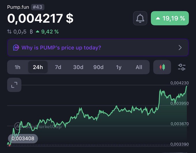 The image shows a Pump.fun (#43) price chart at $0.004217, up 19.19% with a 24-hour gain of 9.42%, displaying a strong upward trend from $0.003408 to a peak of $0.004230. This bullish chart visualizes the post's claim that $PUMP is an easy bet in the rising memecoin market, reinforcing the hype around its potential TGE momentum.