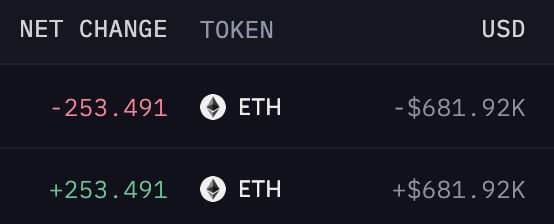 A cryptocurrency transaction showing ETH net change of -253.491 tokens ($-681.92K) and +253.491 tokens ($+681.92K), representing a deposit and withdrawal.