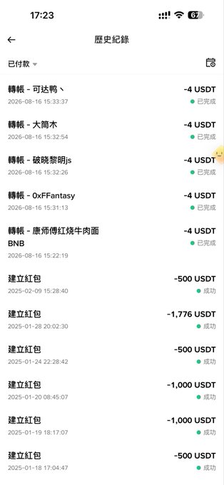 The image shows a transaction history screen titled "歷史紀錄" (Transaction History) with a paid filter "已付款", displaying multiple USDT red packet ("建立紅包") transfers of -500, -1,776, -1,000, and -1,000 amounts from 2025, along with recent 2026 group chat red packets of -4 USDT. The ledger visually supports the post's claim about profiting from the group owner's frequent red packet giveaways, which helped recoup the cost of an NFT purchase.