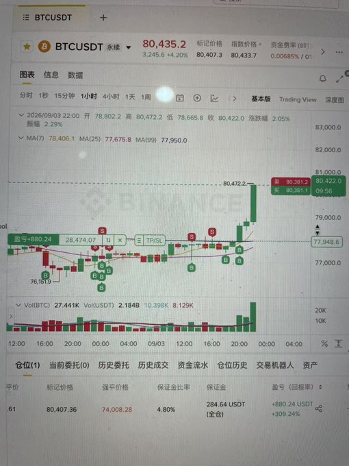 A trading chart for BTCUSDT shows Bitcoin's price breaking out to $80,435.2, up 3,245.6 (+4.20%), with the position panel displaying a long position averaging in at 74,008.28 with a floating profit of +880.24 USDT (+309.24%), confirming the post's celebration of holding a long position through a successful bullish breakout.