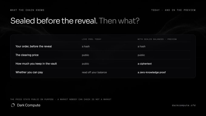A dark-themed marketing slide from DarkCompute (darkcompute.cfd) titled 'Sealed before the reveal. Then what?' comparing a 'Live Pool Today' versus a 'With Sealed Balances · Preview' across rows like 'Your order, before the reveal' (hash/ciphertext), 'The clearing price' (public), 'How much you keep in the vault' (public/ciphertext), and 'Whether you can pay' (read off your balance / zero-knowledge proof).