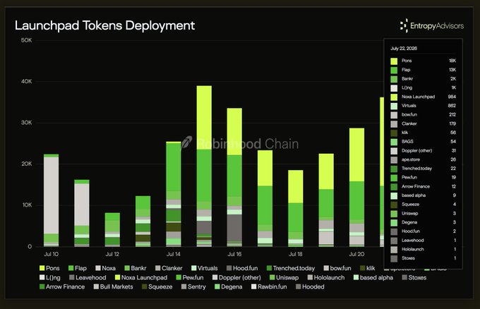 A stacked bar chart titled "Launchpad Tokens Deployment" by EntropyAdvisors tracks daily token counts across launchpads from July 10–20, 2025, with a July 22 breakdown showing Pons (18K) and Flap (13K) dominating over alternatives like Serkur, DJng, and Nova Launchpad (994). The data supports the post's claim that Pons and Flap maintain overwhelming market dominance, with the "New" Noxa Launchpad appearing with minimal traction (994 tokens) compared to the top two projects.