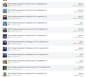 A screenshot of Polymarket showing a list of weather prediction contracts for various cities on September 22, including Warsaw at 17°C ($557.72), Munich at 17°C ($244.28), and Auckland at 32°C ($525.36), illustrating the trader's strategy of buying early on low-priced weather bets.
