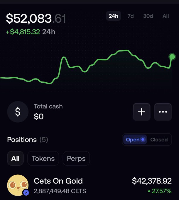 A mobile app interface displays a portfolio value of $52,083.61, showing a 24h increase of $4,815.32, with a featured position in 'Cets On Gold' worth $42,378.92 at +27.57%.