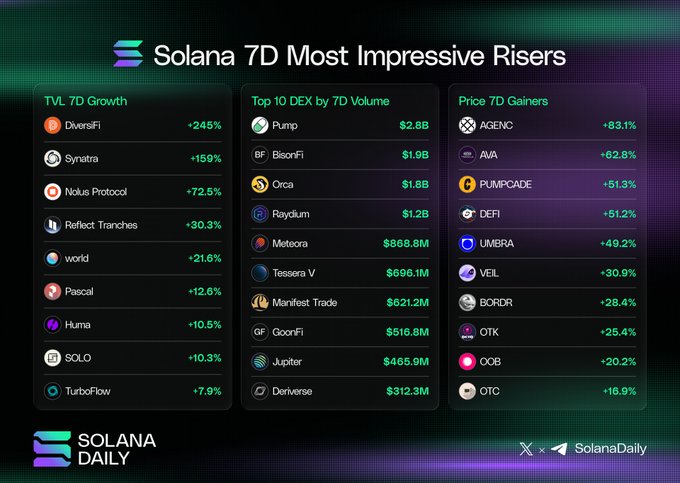 The image is titled "Solana 7D Most Impressive Risers" and features three lists: TVL 7D Growth (top: DiversiFi +245%, Synetra +159%, Nalus Protocol +72.5%), Top 10 DEX by 7D Volume (led by Pump at $2.8B, BisonFi at $1.9B, and Orca at $1.8B), and Price 7D Gainers (led by AGENC +83.1%, AWA +62.6%, and PUMPCADE +51.3%). The graphic, branded by Solana Daily, visually corresponds to the post by highlighting the top-performing Solana projects across these three categories.