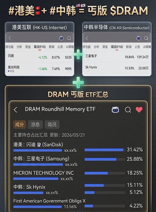 The image shows a screenshot of a computer screen displaying information about different companies such as "DRAM" (Digital Random Access Memory), "SANDDISH", "MICRON TECHNOLOGY", and "SAMSUNG". The text on the screen is in Chinese, which indicates that this might be an advertisement or promotional material for these companies. The screenshot also includes a table with information about the companies' stock prices, indicating that it could be a comparison of different ETFs related to these companies.