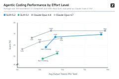 A chart titled "Agostic Coding Performance by Effort Level" showing different GLM models, with one being GLM-5.2.
