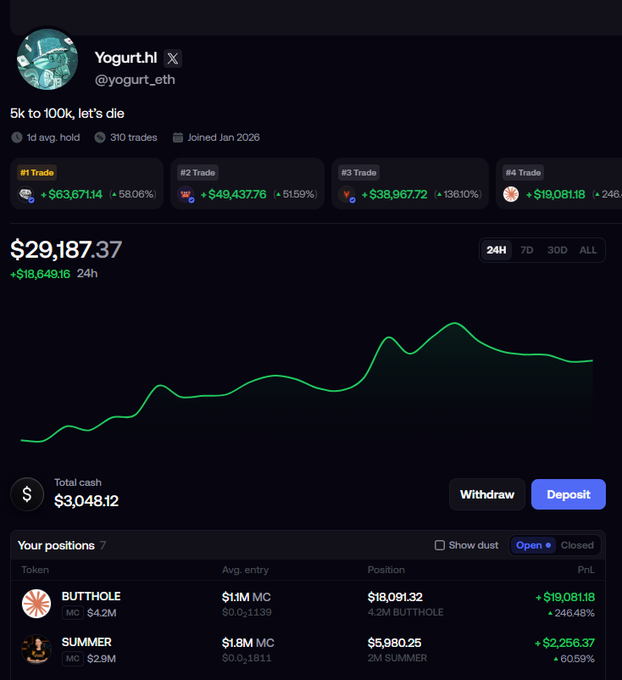 The image shows a crypto trading portfolio dashboard for user @yogurt_eth displaying a portfolio value of $29,187.37 (up $18,649.16 in 24h) with notable positions including $BUTTHOLE ($18,091.32, +246.48%) and $SUMMER ($5,980.25, +60.59%), alongside closed trades showing massive gains like +58.06% and +136.10%. The dashboard visually supports the post's day 6 update of growing $11,800 to $29,187, highlighting the standout $BUTTHOLE position that the user remains highly convicted about despite a current pullback.