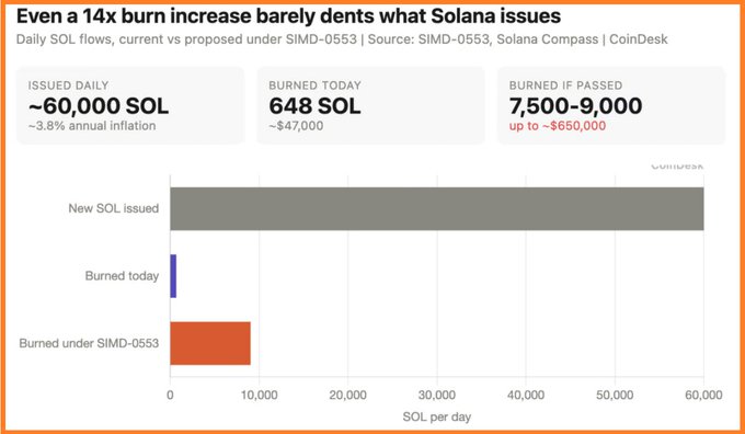 A CoinDesk infographic titled 'Even a 14x burn increase barely dents what Solana issues' comparing daily SOL flows, showing ~60,000 SOL issued daily vs. 648 SOL burned today and 7,500-9,000 burned if SIMD-0553 passes.