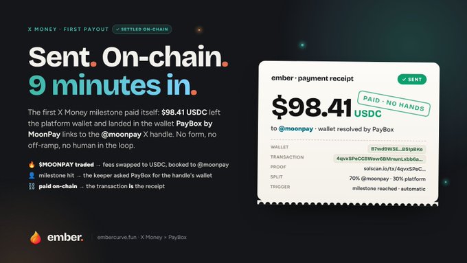 A promotional graphic for ember.curate.fun announcing an X Money milestone payment of $98.41 USDC settled on-chain to @moonpay via PayBox in 9 minutes.