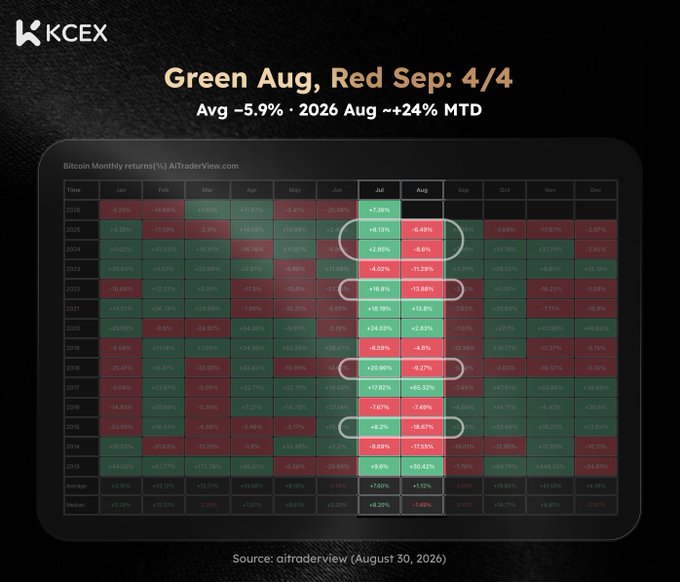 A KCEX chart titled 'Green Aug, Red Sep: 4/4' showing Bitcoin monthly returns percentages from 2013-2026, highlighting with white circles that when August was positive, September was negative, with an average of -5.9% and current Aug 2026 at ~+24% MTD.