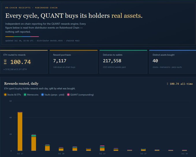 A dashboard titled 'Every cycle, QUANT buys its holders real assets.' showing on-chain receipts from Robinhood Chain, with metrics like 100.74 ETH routed to rewards, 7,117 reward purchases, and 217,558 deliveries to wallets, alongside a bar chart of 'Rewards routed, daily'.