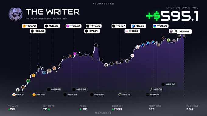 A trading performance dashboard for 'THE WRITER' showing a profit of '+$595.1' over 30 days, with stats including a 70% win rate, 19K volume, and 225 positions.