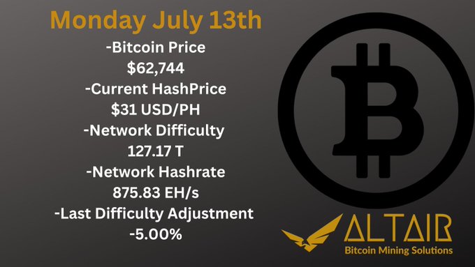 A Bitcoin mining market update graphic from Altair Bitcoin Mining Solutions dated Monday, July 13th displays key metrics: Bitcoin price at $62,744, current hashprice of $31 USD/PH, network difficulty at 127.17T, network hashrate at 875.83 EH/s, and a last difficulty adjustment of -5.00%, accompanying the post's news of the recent 5% network difficulty decrease.
