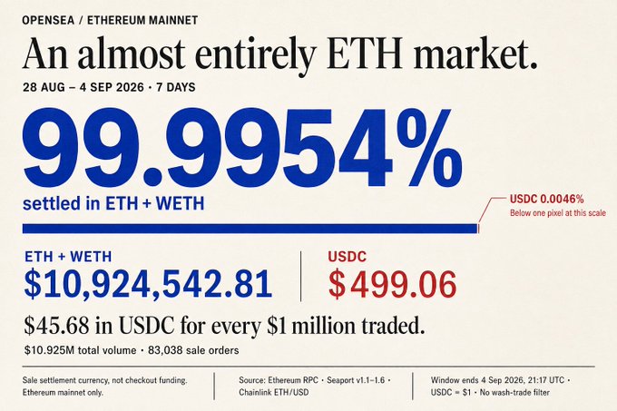 A data visualization from OpenSea displaying Ethereum mainnet NFT sales from August 28 to September 4, 2026, showing that 99.9954% of $10.925M in total volume was settled in ETH/WETH versus just $499.06 (0.0046%) in USDC—equating to only $45.68 in USDC for every $1 million traded across 83,038 sales. The chart humorously illustrates the accompanying post's point that almost no one actually buys NFTs with USDC, with the tiny USDC sliver noted as "below one pixel at this scale."