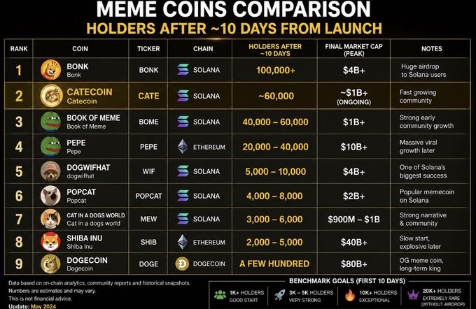 The image is an infographic titled "MEME COINS COMPARISON: HOLDERS AFTER ~10 DAYS FROM LAUNCH," ranking nine meme coins including BONK, CATECOIN ($CATE), BOOK OF MEME ($BOME), PEPE ($PEPE), DOGWIFHAT ($WIF), POPCAT ($POPCAT), CAT IN A DOGS WORLD ($MEW), SHIBA INU ($SHIB), and DOGECOIN ($DOGE), with CATECOIN highlighted in second place at approximately 60,000 holders and a final market cap of ~$1B+ (ongoing). The chart relates to the post "$CATE 1B$ loading…" by showing that $CATE is approaching the $1 billion market cap milestone while boasting the second-largest holder base among recent meme coin launches on Solana, reinforcing bullish sentiment about its valuation potential.